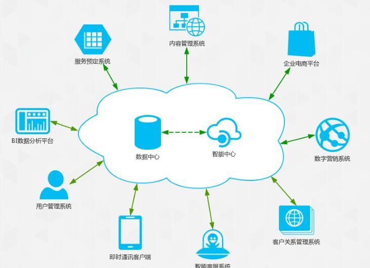 制造企业信息化与互联网信息服务的内容概述
